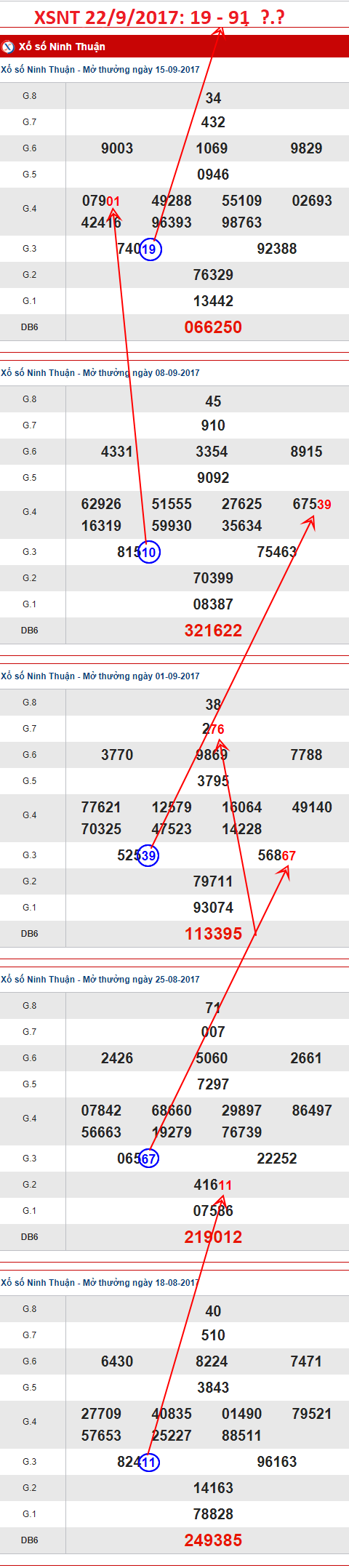 Thong ke Cau xo so Ninh Thuan - An so XSNT 22-9-2017